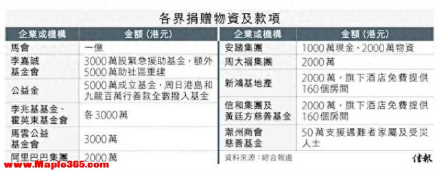 为香港火灾捐款的4位明星，个个口碑好，这才是我们应该追的星！