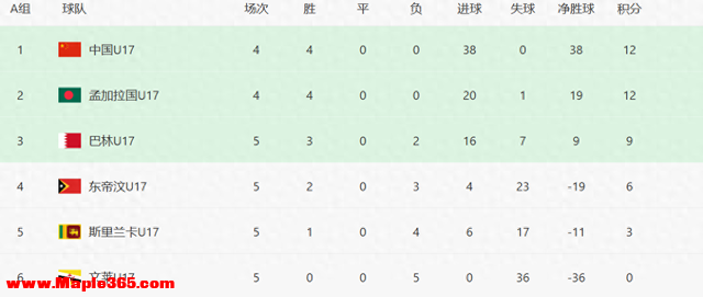 2-2，4-0，U17亚洲杯两队出线，国足携手缅甸晋级决赛圈