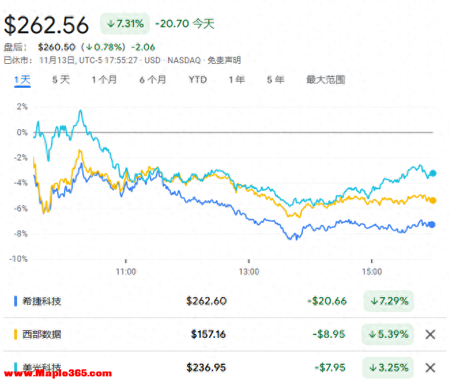 铠侠暴雷，股价暴跌23%，希捷等同行全线重挫