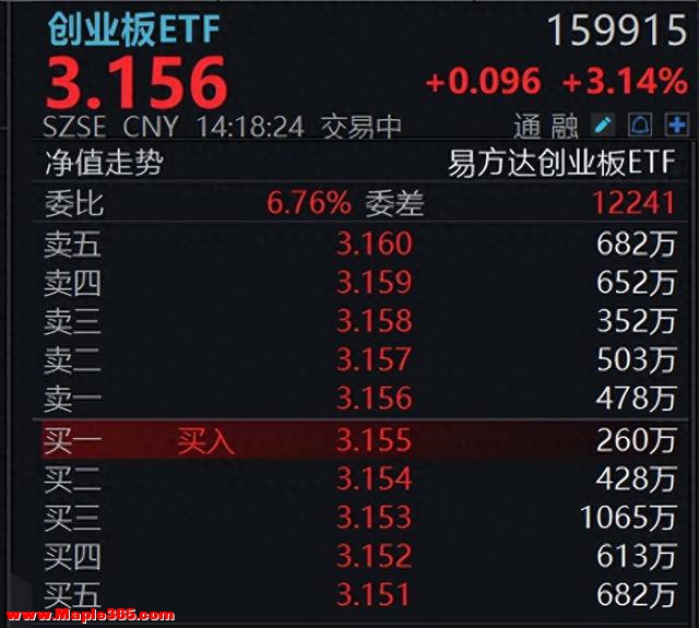 CPO、金融科技、半导体暴动，创业板ETF涨超3%！
