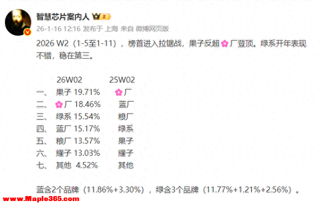 年度第二周排名，OPPO稳在第三，vivo稳在第四