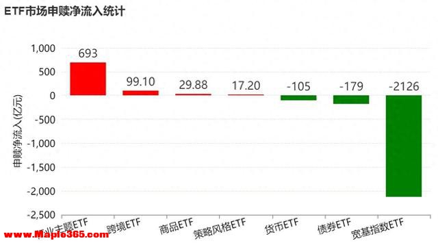 晕了晕了！宽基指数ETF遭主力抛售逾2000亿元！别慌，超百只行业主题ETF正被资金抢筹（附名单）