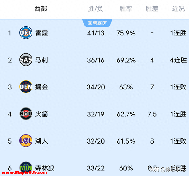 NBA西部排名大乱！开拓者反超快船，勇士绝杀，雷霆胜湖人稳居首