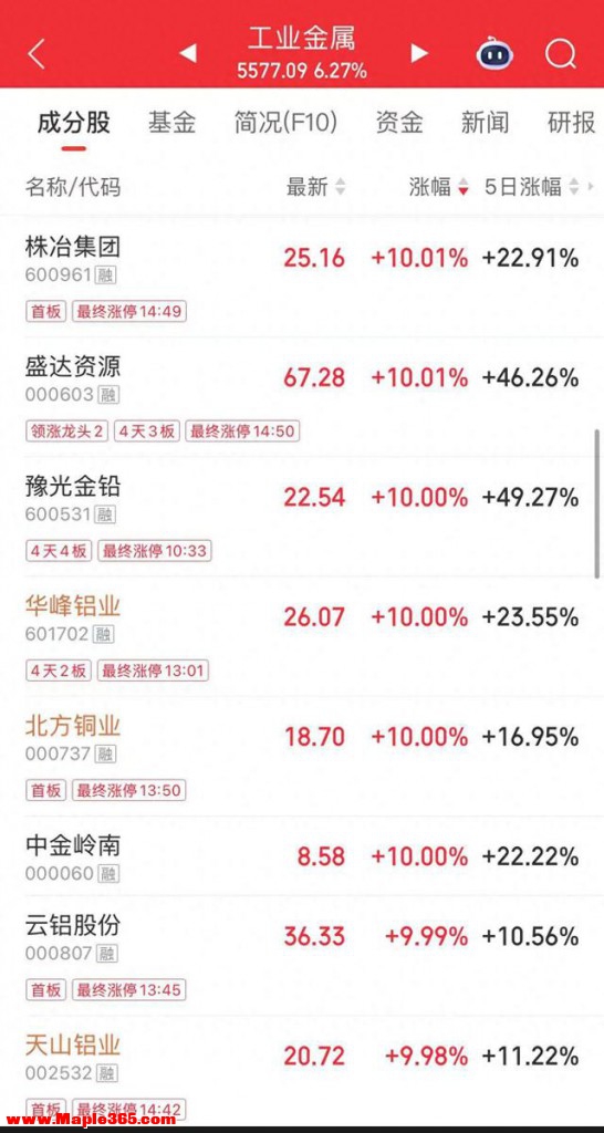 满屏涨停！黄金又创新高