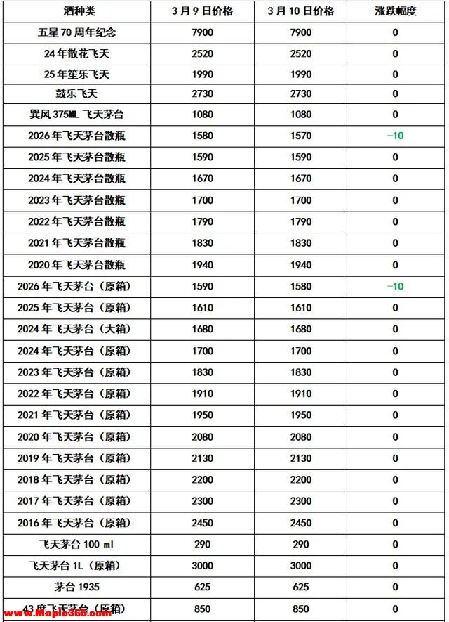 跌跌跌！继续！2026年3月10日 - 飞天茅台和生肖酒每日行情价格