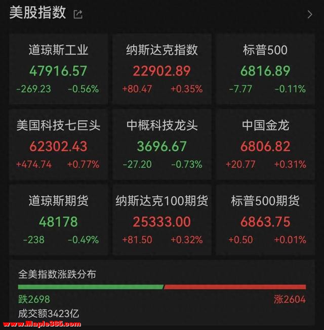 美股巨震，芯片、存储股大涨，闪迪创新高，英伟达涨超2.5%，英特尔周涨近24%！蔚来涨7%，理想汽车涨5%，京东涨2%，原油一周跌去14%