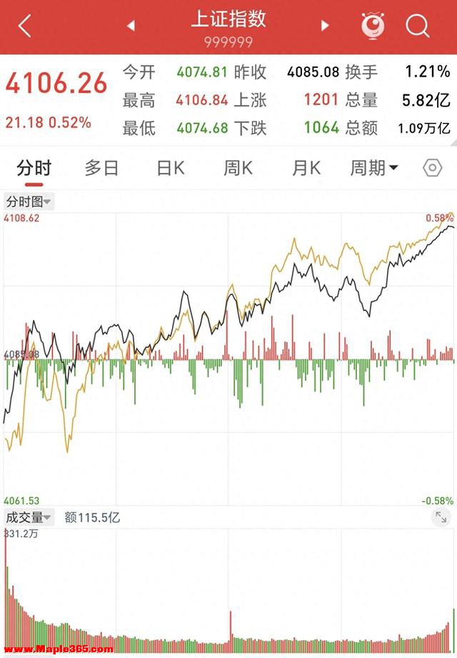 对于明天周四后A股,我只说三句话:第一,4106点或许只是一个开始！