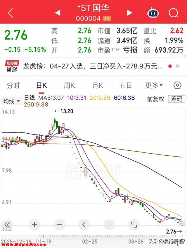 暴跌70%惨遭闷杀！1.7万股民被困，一代A股传奇落幕