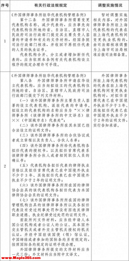 国务院关于同意在上海市暂时调整实施有关行政法规规定的批复