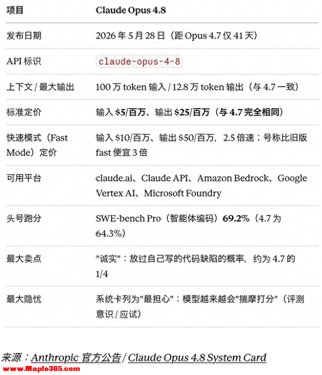 650亿融资后，Anthropic发布4.8：编码涨5%，诚实度成最大卖点