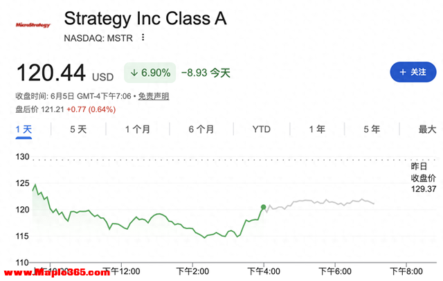 币圈惨烈！比特币破6万美元，以太坊暴跌超10%，Strategy遭空头围猎