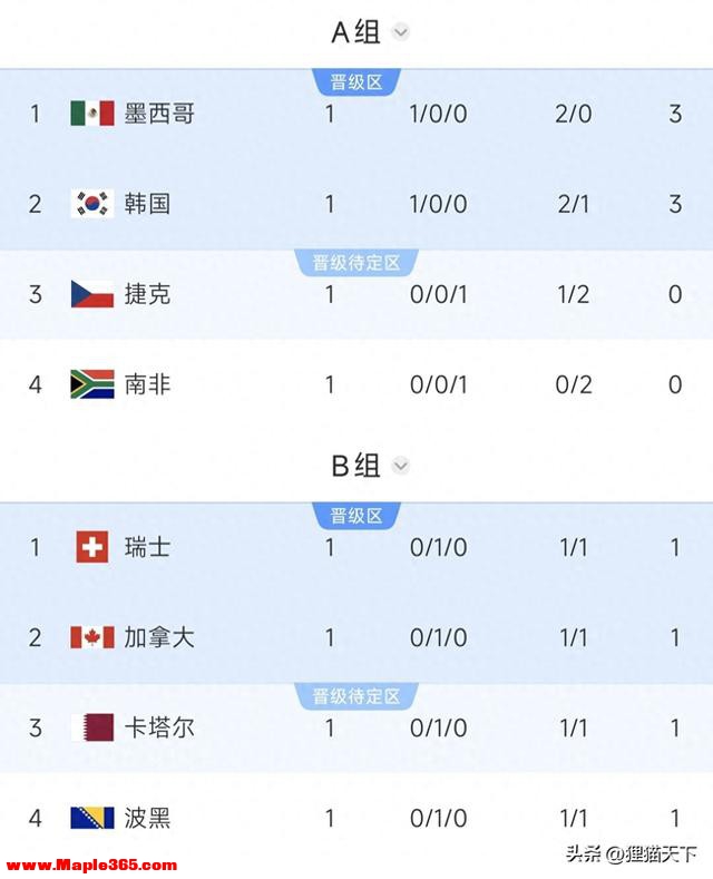 世界杯第一轮积分榜，巴西荷兰西班牙葡萄牙小组第三，三组都平局