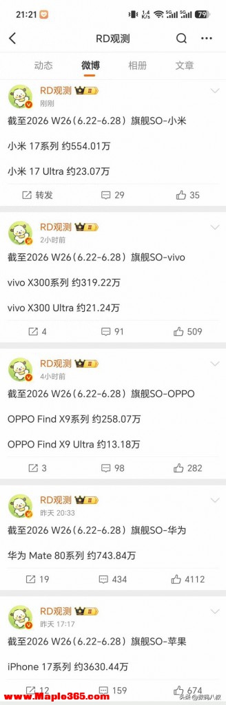 真实数据出炉！高端市场排名敲定：苹果第一、华为第二、小米第三