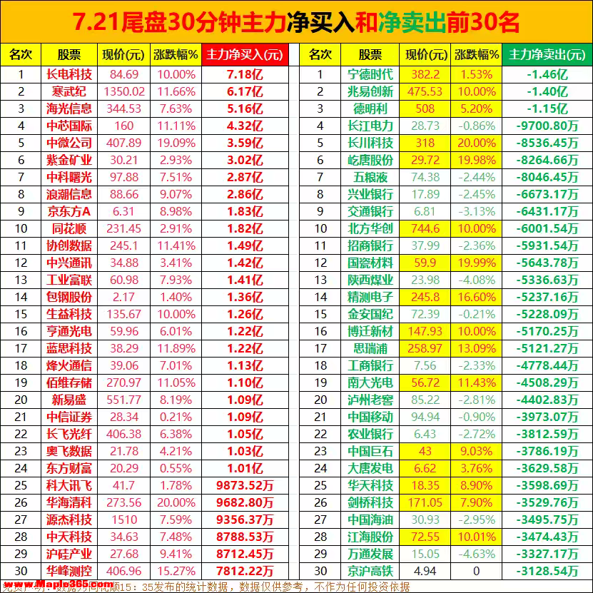 今日尾盘半小时主力抢筹和出逃前30名，尾盘再现明买暗卖