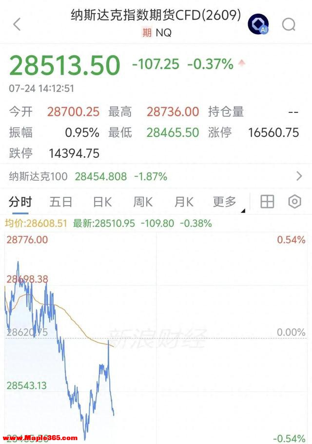 纳指期货直线跳水，美国股债双杀，美股七巨头市值高位蒸发2万亿美元，美联储加息概率飙升