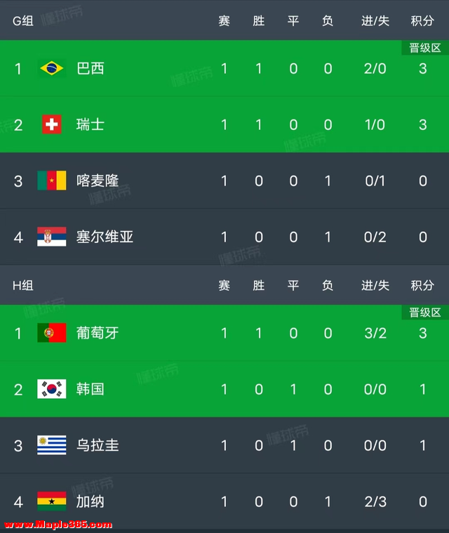 世界杯积分榜：德国将日本逼上绝路，梅西上岸，C罗今夜或晋级-6.jpg