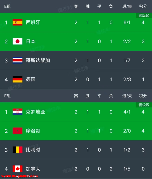 世界杯积分榜：德国将日本逼上绝路，梅西上岸，C罗今夜或晋级-5.jpg