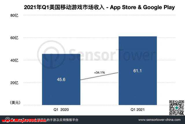 Q1美国手游市场总收入61亿美元，中国手游占24%，《Project Makeover》登下载榜首-2.jpg