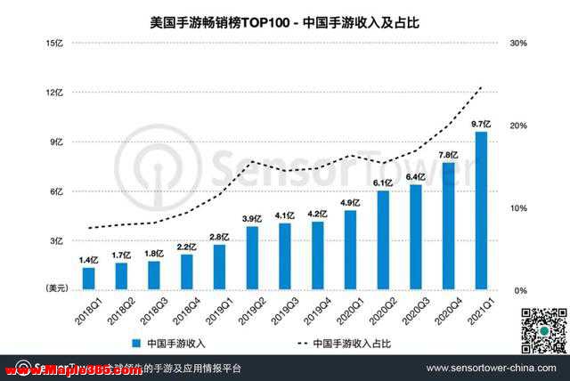 Q1美国手游市场总收入61亿美元，中国手游占24%，《Project Makeover》登下载榜首-3.jpg