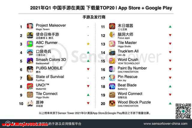 Q1美国手游市场总收入61亿美元，中国手游占24%，《Project Makeover》登下载榜首-8.jpg