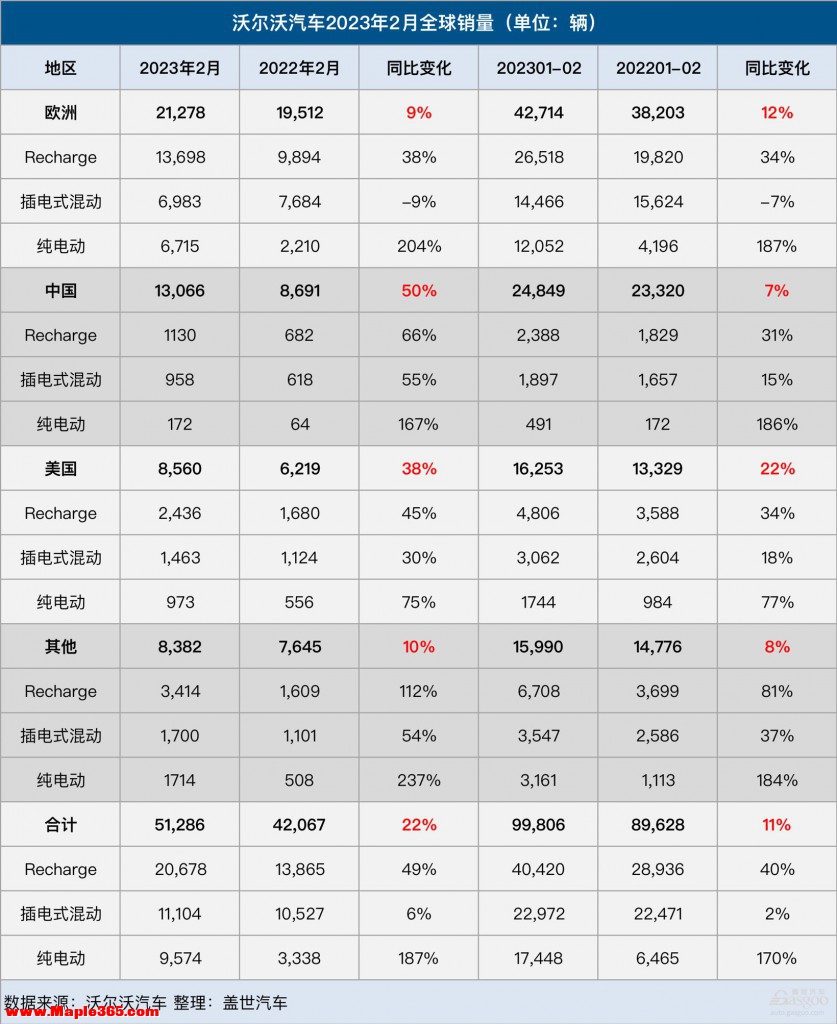 沃尔沃 2 月中国大陆销量 13016 辆，同比增长 50.4%，增长的原因是什么？-1.jpg
