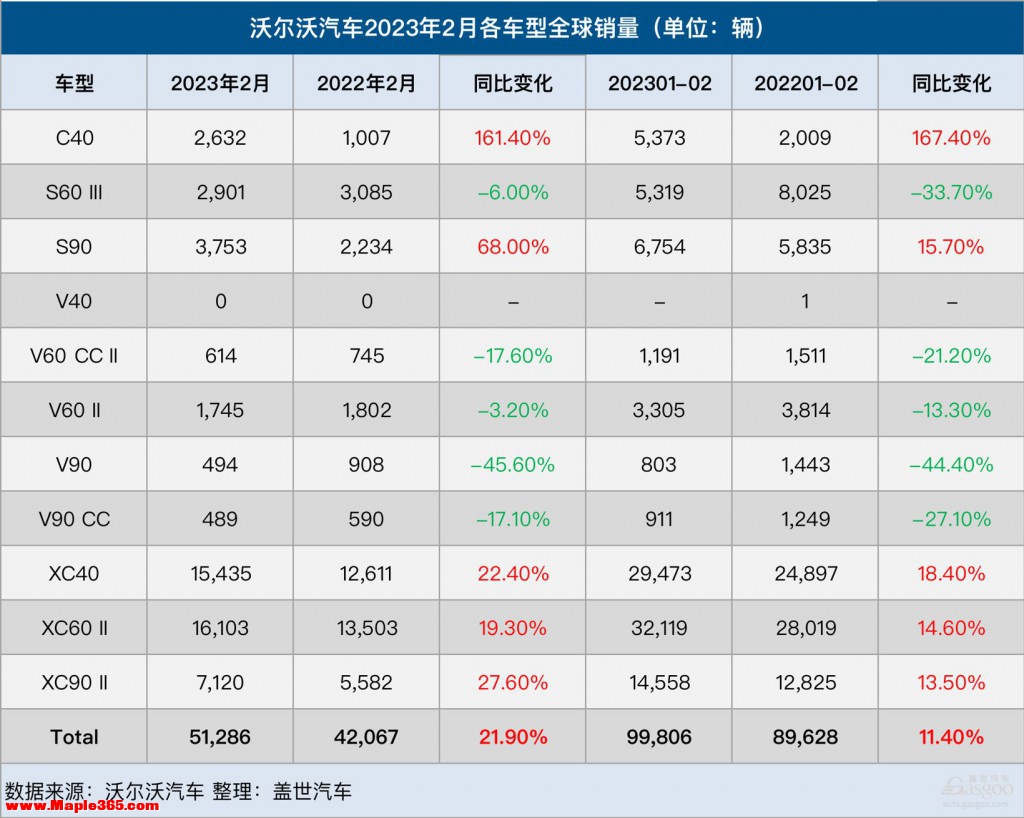 沃尔沃 2 月中国大陆销量 13016 辆，同比增长 50.4%，增长的原因是什么？-2.jpg