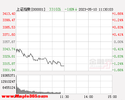 午评：沪指低开低走跌1.4%，金融股普跌中国银河跌停，新能源汽车产业链活跃-1.jpg