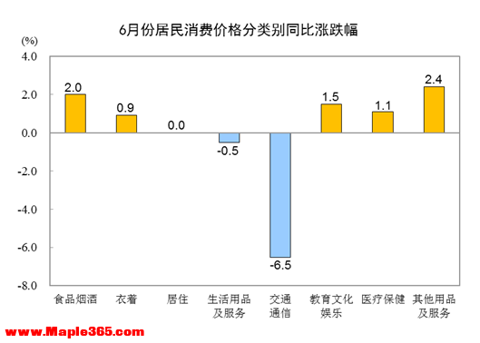 6月份居民消费价格同比持平 环比下降0.2%-2.jpg