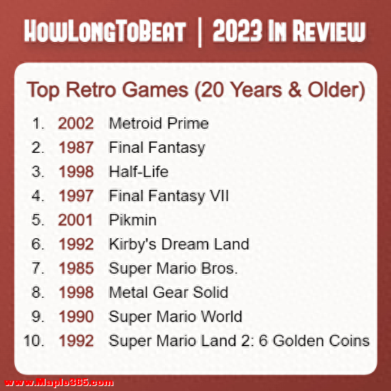 外媒统计2023十大热门怀旧游戏：银河战士Prime第一-1.jpg