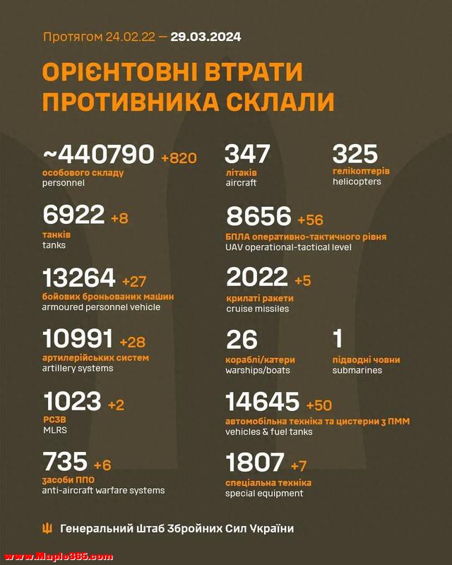 俄乌3.29：俄军又损失一架苏系战机，总损失人数突破44万-1.jpg