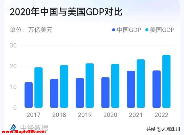 中国GDP从美国77%降到65%，崛起结束？错！中国崛起势不可挡！-2.jpg