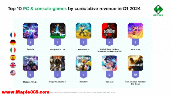 第一季度最赚钱主机PC游戏Top10：龙信2、帕鲁上榜-1.jpg