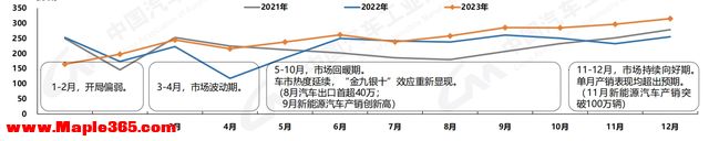 产销双超3000万辆！2023年中国汽车“低开高走”，中汽协预测：2024年车市将增长3%以上-2.jpg
