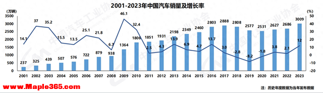 产销双超3000万辆！2023年中国汽车“低开高走”，中汽协预测：2024年车市将增长3%以上-1.jpg