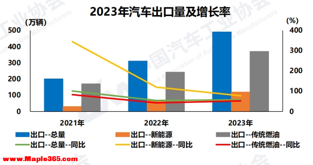 产销双超3000万辆！2023年中国汽车“低开高走”，中汽协预测：2024年车市将增长3%以上-6.jpg