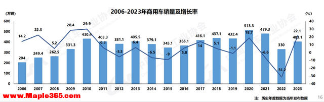 产销双超3000万辆！2023年中国汽车“低开高走”，中汽协预测：2024年车市将增长3%以上-4.jpg
