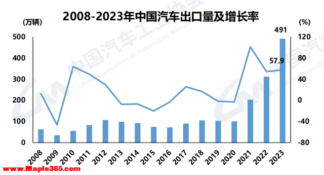 产销双超3000万辆！2023年中国汽车“低开高走”，中汽协预测：2024年车市将增长3%以上-5.jpg