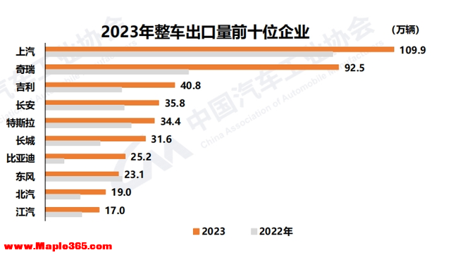产销双超3000万辆！2023年中国汽车“低开高走”，中汽协预测：2024年车市将增长3%以上-7.jpg