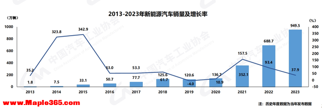 产销双超3000万辆！2023年中国汽车“低开高走”，中汽协预测：2024年车市将增长3%以上-8.jpg