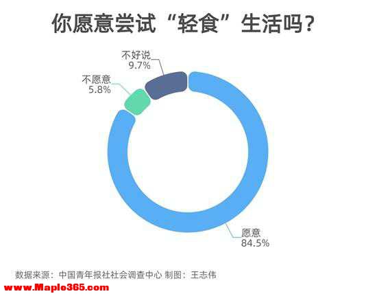 84.5%受访者愿意尝试“轻食”生活-1.jpg