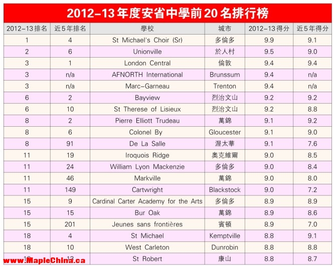 2014安省中学排名榜出炉