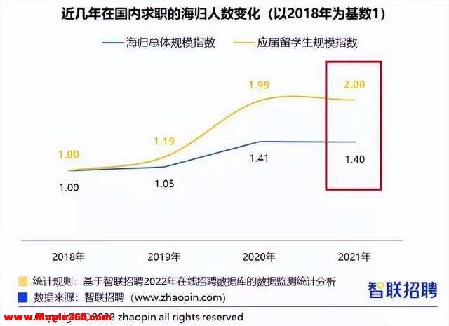 2021中国海归就业调查报告出炉：平均薪酬13719元/月-2.jpg