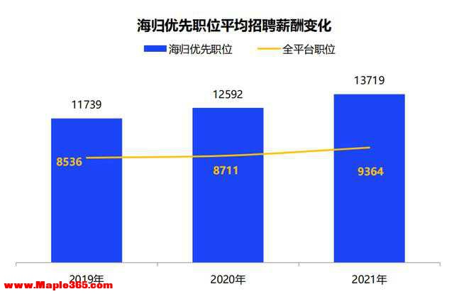 2021中国海归就业调查报告出炉：平均薪酬13719元/月-3.jpg