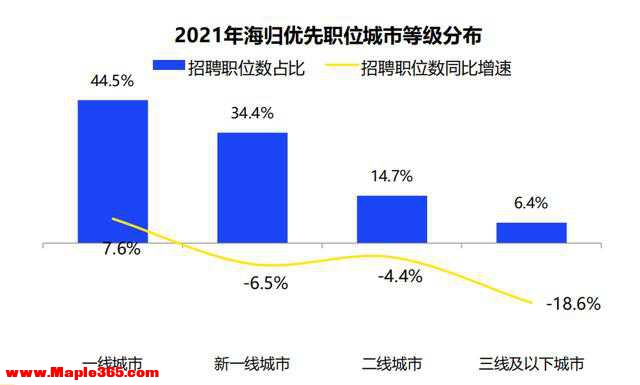 2021中国海归就业调查报告出炉：平均薪酬13719元/月-4.jpg