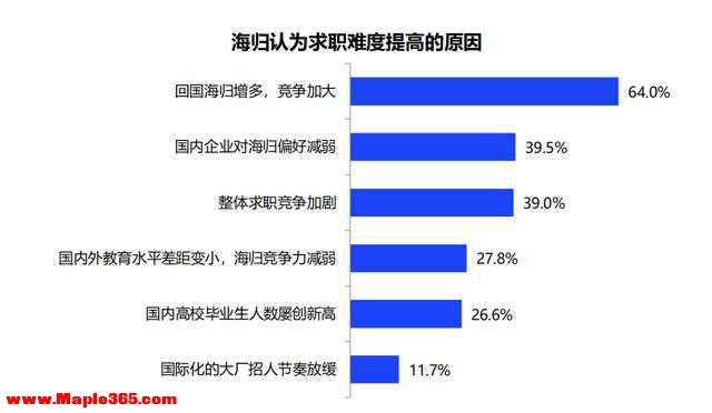 2021中国海归就业调查报告出炉：平均薪酬13719元/月-9.jpg