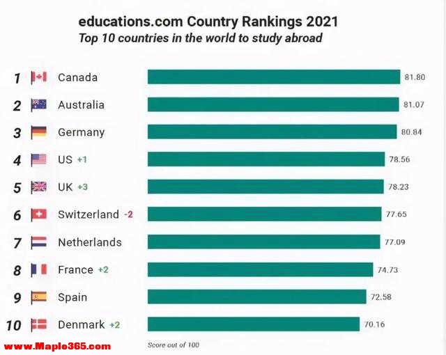 2021全球最佳留学国家排行榜-3.jpg