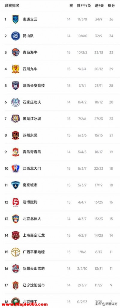 中甲最新积分榜：九牛连胜，西北狼9轮不败排第5，北京理工垫底-1.jpg